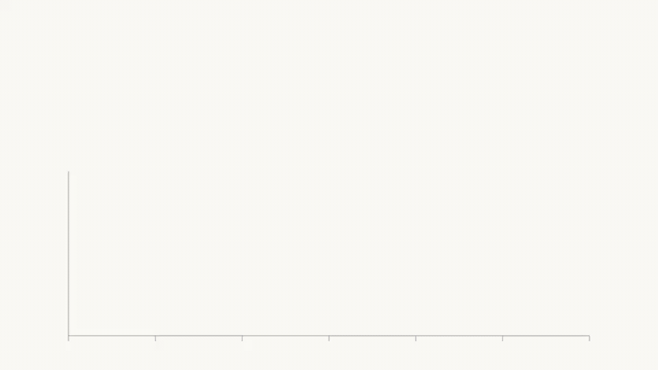 300% increase