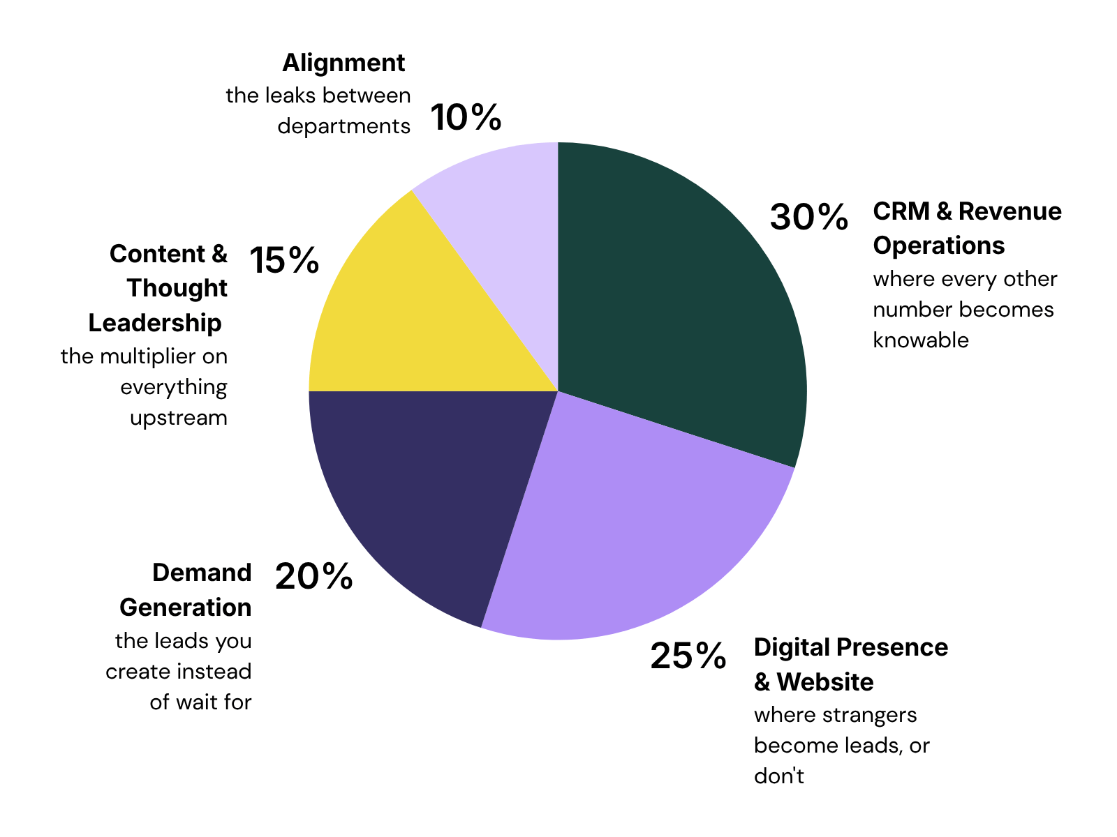 pie chart
